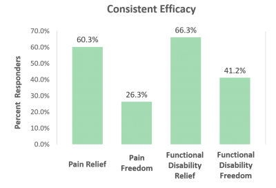 Treatment effectivity