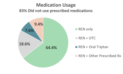 Use of medications
