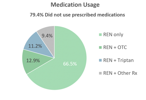 Use of medications_1